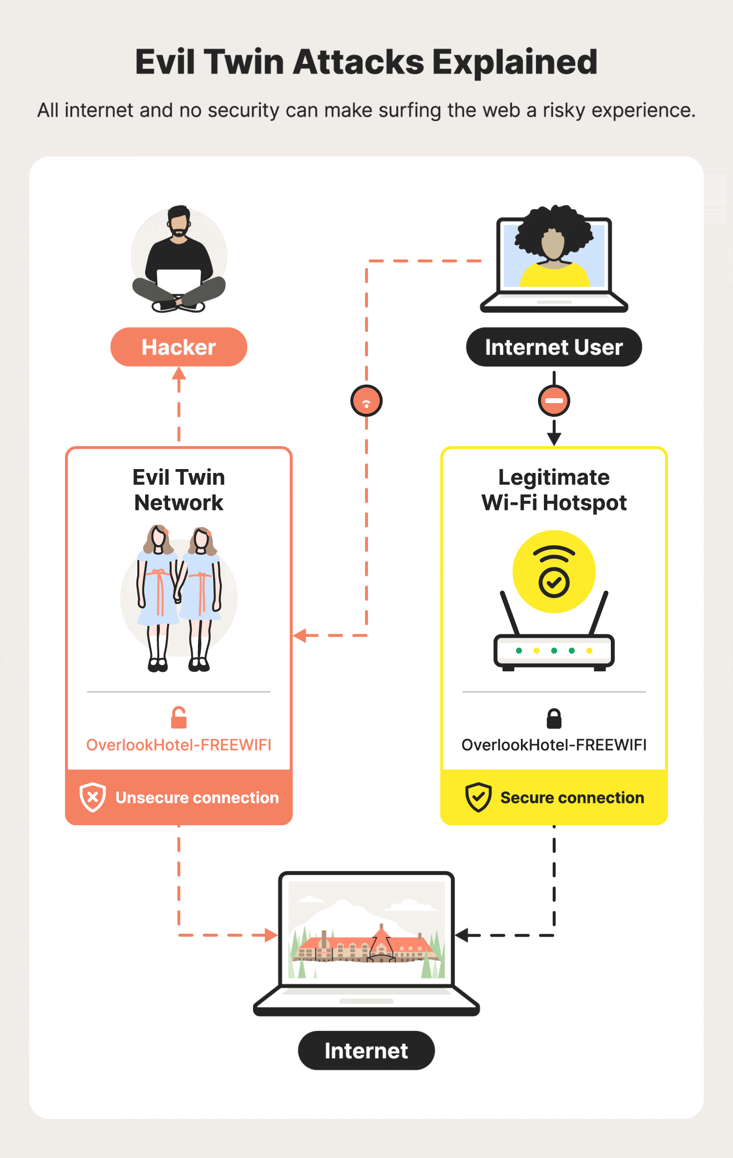 Infographic showing the anatomy of an Evil Twin phishing attack