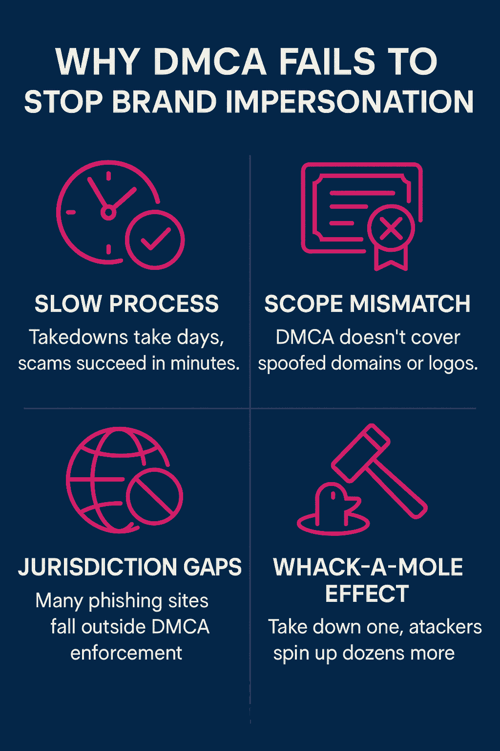Infographic titled “Why DMCA Fails to Stop Brand Impersonation,” showing four limitations: slow process, scope mismatch, jurisdiction gaps, and whack-a-mole effect, with flat cybersecurity icons and bold text on a dark blue background.